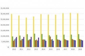 国別生産量推移ーバナナ（2010〜2019年）